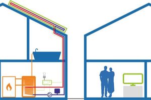  Schnell und einfach installiert: Im Vergleich zu einer solarthermischen Anlage (links) muss man für die PV-Wärmenutzung keine Rohre verlegen oder Wärmetauscher installieren. 