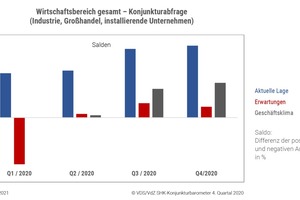  Konjunkturabfrage Wirtschaftsbereiche (Industrie, Großhandel, installierende Unternehmen) 