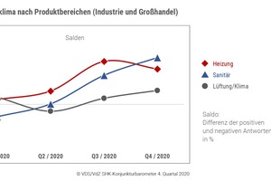  Geschäftsklima nach Produktionsbereichen (Industrie und Großhandel) 