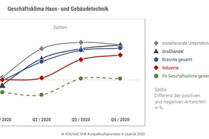  Geschäftsklima Haus- und Gebäudetechnik 