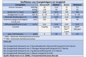  Stoffdaten von Energieträgern im Vergleich. 