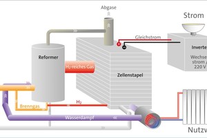  Funktionsschema einer Brennstoffzellen-Anlage mit Reformer. 