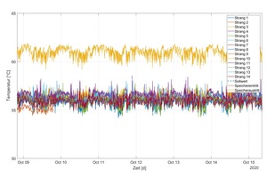  Vergleichsmessungen in den Bestandsobjekten bestätigten die Wirksamkeit des Regelverhaltens der „AquaVip-Zirkulationsregulierventile elektronisch“ auf die Temperaturhaltung in der Trinkwarmwasser-Zirkulation. Die kurzeitigen Über- bzw. Unterschreitungen der Grenzwerte sind auf das „träge“ Regelverhalten als Schutz vor Überschwingen zurückzuführen und hygienisch unkritisch. 