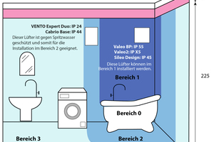  Gerade in Räumen, in denen Wasser und Strom zusammenkommen, sollten die Schutzklassen des jeweiligen Lüfters beachtet werden, um die Bewohner zu schützen. Die Schutzklasse besteht aus zwei Ziffern: Die erste Ziffer beschreibt den Schutz vor Berührungen, die zweite den Schutz vor Wasser. Bei den Schutzklassen gibt es verschiedene Einstufungen und Zonen, die definieren, welcher Lüfter wo verbaut werden darf. 
