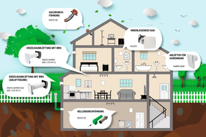  Viele Hauseigentümer bauen Keller- und Dachgeschosse zu Wohnungen aus. Damit diese Räume kontinuierlich mit frischer Luft versorgt und Schäden an der Bausubstanz vermieden werden, bietet die Blauberg Ventilatoren GmbH für jede Einbausituation Lösungen an. 