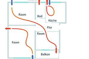  Alle Räume sollten bei einem ­korrekt ausgelegten Lüftungskonzept mitbedacht werden. In den Bereichen, in denen sich die Bewohner am meisten aufhalten, wird überdurchschnittlich viel Frischluft benötigt. 