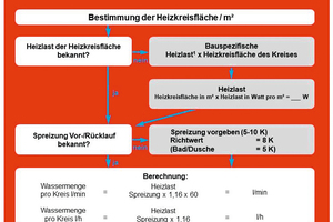 Home – Dynamischer hydraulischer Abgleich von Fußbodenheizungen