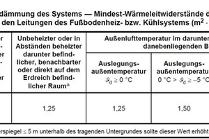  Tabelle 1 DIN 1264 Teil 4: Wärmedämmung des Systems – Mindest-Wärmeleitwiderstände der Dämmschichten unter den Leitungen des Fußbodenheiz- bzw. Kühlsystems (m2∙ K)/W 