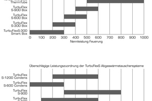  Leistungsübersicht der Wärmetauscher von Schräder 