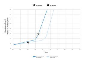  Differenzierte Abstimmung von Zu- und Ablaufleistung anhand von Leistungskurven. Berücksichtigung unterschiedlicher Fußbodenaufbauhöhen und Stauhöhen. Im Beispiel: Ablauf mit einer Bauhöhe von 65 mm. 