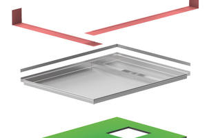  Die Duschwanne „Atrium“ der Firma Richard Brink vereint Board, Abdichtung, Schallschutz und Gefälleausrichtung in einem System. 