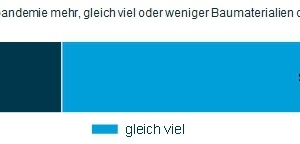  39 % der Bauakteure geben an, seit der Pandemie mehr online eingekauft zu haben. 