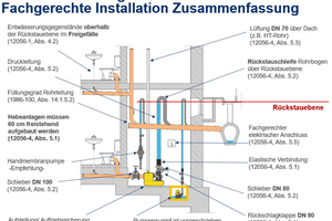  Bild 5: Fachgerechte Installation von Fäkalienhebeanlagen zusammengefasst. 