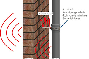  Herausforderungen bei der Ermittlung der ­Lärmquelle: Befestigungen wie Halter oder Schellen mit direkter Verbindung übertragen Körperschall, der auch als Luftschall wahrgenommen wird. Durchgängige fachgerechte Entkoppelung erspart aufwändige Ursachenforschung und Nacharbeiten. 