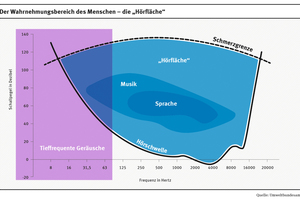  Geräusche mit überwiegendem Anteil niedriger Frequenzen werden vom menschlichen Ohr erst bei höheren Lautstärken wahrgenommen. 