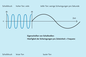  Gemessen werden die Schallwellen mit der Einheit Hertz (Hz): Ein Hertz entspricht genau einer Schwingung in einer Sekunde.  