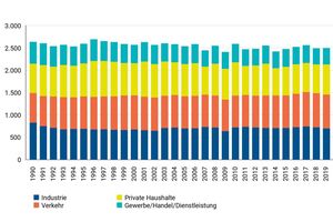  Entwicklung des Endenergieverbrauchs nach Sektoren (nicht klimabereinigt). 