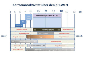  Übersicht zu den Korrosionsaktivitäten bezogen auf den pH-Wert. 