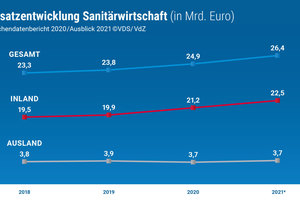  Umsatzentwicklung Sanitärwirtschaft 