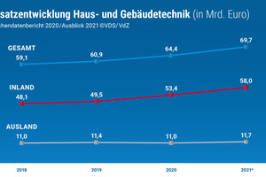  Umsatzentwicklung Haus- und Gebäudetechnik 