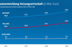  Umsatzentwicklung Heizungswirtschaft 