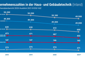  Unternehmenszahlen in der Haus- und Gebäudetechnik 