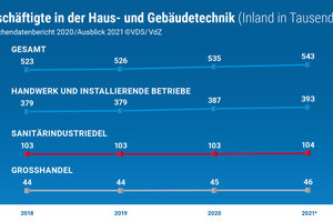  Beschäftigte in der Haus- und Gebäudetechnik 
