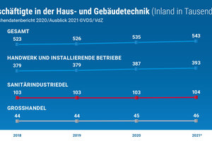  Beschäftigte in der Haus- und Gebäudetechnik 