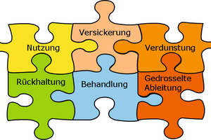  Methoden der Regenwasserbewirtschaftung. Kombination von Einzelmaßnahmen, die sich sinnvoll ergänzen. Sie werden von Fall zu Fall „maßgeschneidert“ auf ein Projekt hin abgestimmt. Das Ziel ist, sowohl der Entwässerungssicherheit als auch dem natürlichen Wasserkreislauf weitestgehend zu entsprechen. 