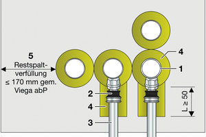  Die schematische Sicht auf den Installationsschacht macht den zugelassenen Nullabstand des Brandschutzsystems „Viega Mischinstallation Versorgung“ deutlich: (1) Hauptleitung Viega-Metallrohrsystem, (2) Einsteckstück innerhalb der Isolierung, (3) Anschlussleitung aus „Raxofix“ ≤ 32 mm, (4) Mineralfaserschale „Rockwool 800“ Dämmdicke d ≥ 20 mm, (5) Restspaltverschluss. 