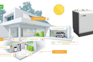  Ganzheitlich gemanagt: Mit „E-Smart“ lassen sich alle Erzeuger von M-TEC, wie die „WPS26“-Wärmepumpe, und diverse Verbraucher steuern. 