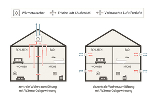  Mit einer zentralen oder dezentralen Lüftungsanlage genießen Hausbesitzer das ganze Jahr über ein angenehmes Wohnraumklima.  