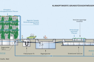  Wollen wir spürbare Fortschritte im Stadtklima, brauchen wir deutlich mehr Verdunstung über Gebäude- und Straßenraumbegrünung, aber auch auf den privaten Grundstücken. Voraussetzung sind Niederschlagsvorräte zur Bewässerung in Trockenphasen. 