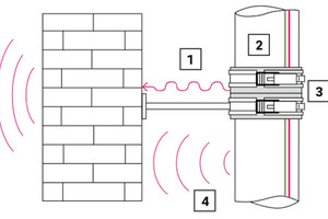  Reduzierung der Körperschallübertragung durch die körperschallgedämmte Stützbefestigung: 1-Körperschallreduktion, 2-Abflussrohr „Raupiano Plus“, 3-Körperschallgedämmte Stützbefestigung, 4-Luftschallreduktion 