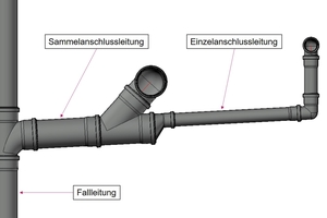  Einzelanschluss-/Sammelanschlussleitung an Fallleitung. Der Dimensionsübergang in Sammelanschlussleitung erfolgt scheitelgleich mit einem exzentrischen Formstück. 