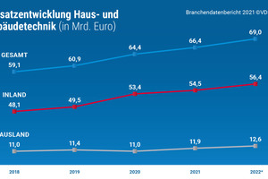  Umsatzentwicklung Haus- und Gebäudetechnik 