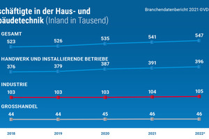  Beschäftigte in der Haus- und Gebäudetechnik (Inland in Tausend) 