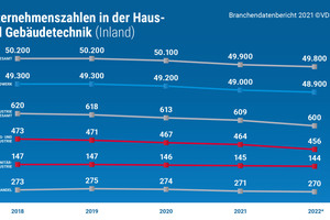  Unternehmenszahlen in der Haus- und Gebäudetechnik (Inland) 