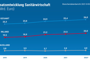  Umsatzentwicklung Sanitärwirtschaft (in Mrd. €) 