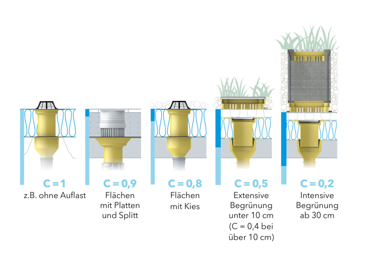 Entwässerungstechnik: Regenwassermanagement im urbanen Raum