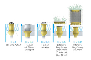  Je nach Aufbau der Nutzschicht sind unterschiedliche Abflussbeiwerte in der Berechnung zu berücksichtigen. 