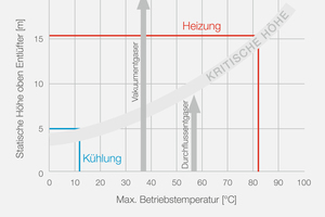  Die statische Höhe ist einer der Faktoren, der bei der Luft- und Gasabscheidung zu beachten ist. 