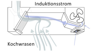 Abbildung vom Strömungsverlauf in einer Induktionshaube