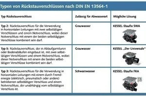  Vorausschauend planenUnterschiedliche Rückstautypen für unterschiedliche Anwendungsfälle 