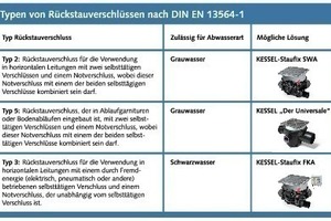  Vorausschauend planenUnterschiedliche Rückstautypen für unterschiedliche Anwendungsfälle 