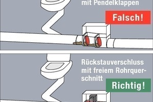  Abwasserart beachtenBei fäkalienführenden Leitungen dürfen keine Rückstauverschlüsse mit manuellem Verschluss (Pendelklappen) eingesetzt werden 