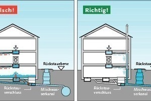  Dezentral installierenÜber Rückstauverschlüsse dürfen nur die tatsächlich rückstaugefährdeten Abläufe entwässert werden 