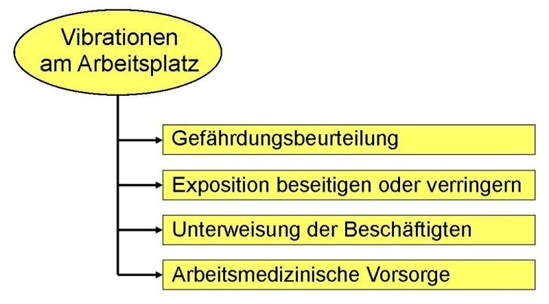 Vibrationen bei der Arbeit - SHK Profi