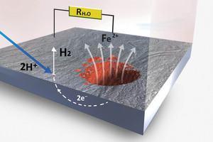  Abbildung 1: Erklärungsmodell für das Korrosionsgeschehen am Schwarzstahl bei Anwesenheit von Säuren. Bei der Säurekorrosion wird die elektrische Ladung (e-) an der Metalloberfläche hauptsächlich von H+-Ionen übernommen – anstatt von O2 – deren Konzentration vom pH-Wert abhängt. Dabei bildet sich Wasserstoffgas (H2). 