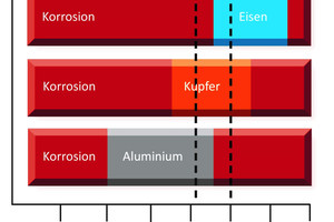  Abbildung 2: pH-Bereiche aktiver und passiver Korrosion für Schwarzstahl (Eisen), Kupfer und Aluminium. Die senkrechten Linien begrenzen den nach dem Stand der Technik (VDI 2035) einzuhaltenden Bereich im Heizungswasser. 